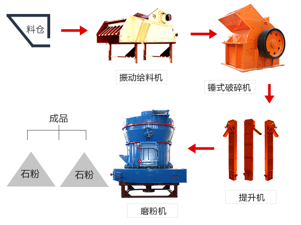 磨粉生產線工藝流程