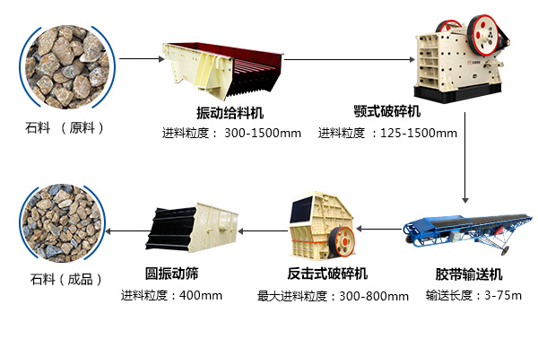 河南地區的石料破碎加工全套設備