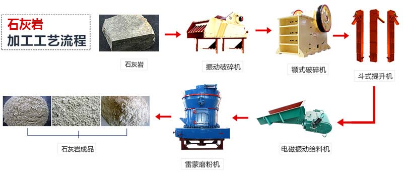 石灰巖磨粉工藝流程圖