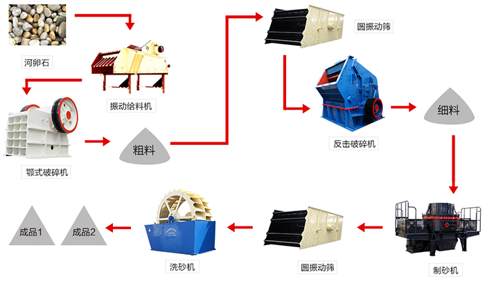石頭加工沙生產(chǎn)線(xiàn)流程