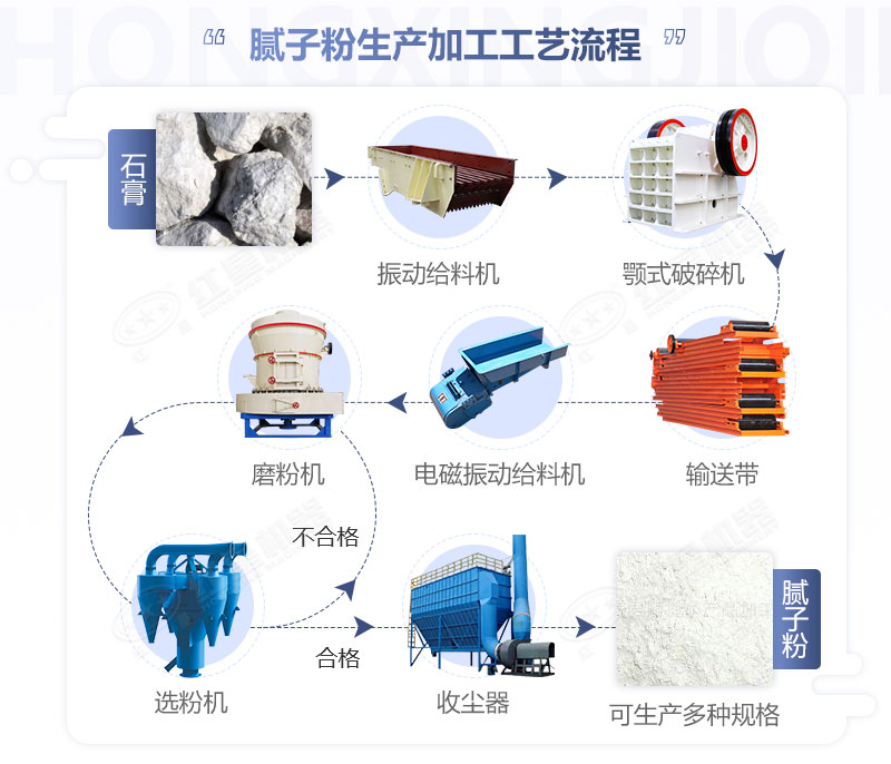 膩子粉生產加工工藝流程